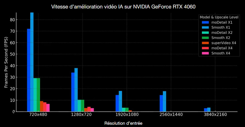 Vitesse d’amélioration vidéo Aiarty sur NVIDIA GeForce RTX 4060