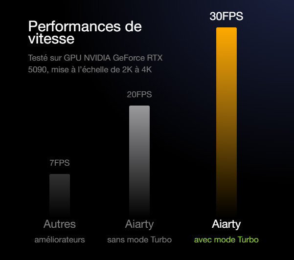 Performance de vitesse d’Aiarty Video Enhancer