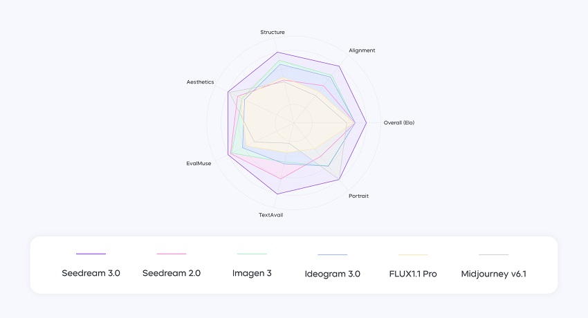 Seedream 3.0 ranks first in the Artificial Analysis Image Arena Leaderboard