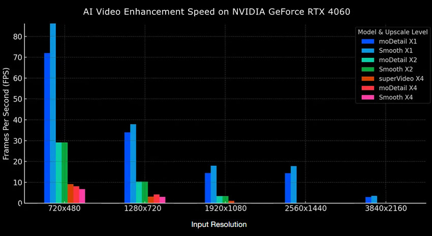 Aiarty video enhancement speed on NVIDIA Geforce RTX 4060