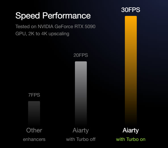 Aiarty video enhancer speed performance
