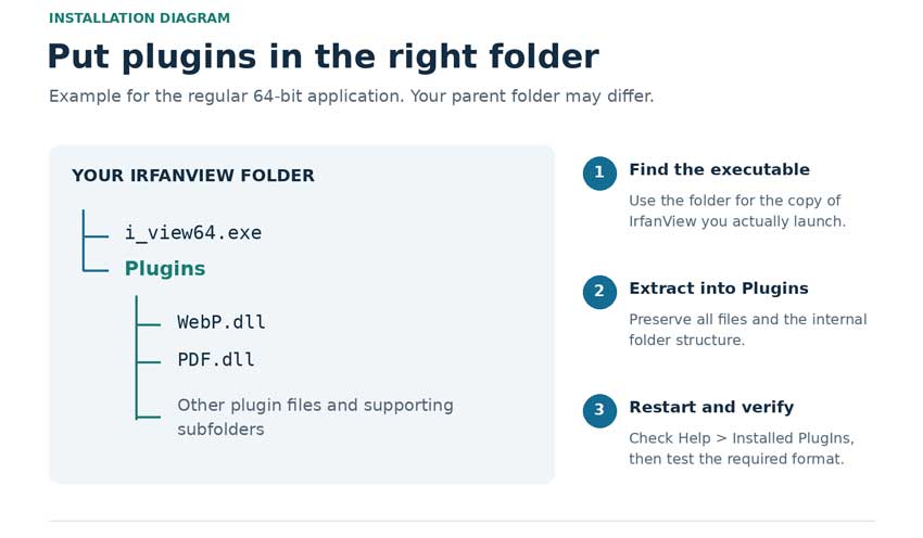 Example folder placement for the IrfanView 64-bit plugin ZIP