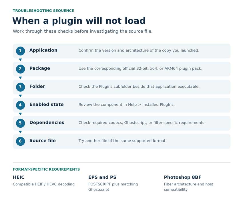 A practical sequence for checking an IrfanView plugin problem