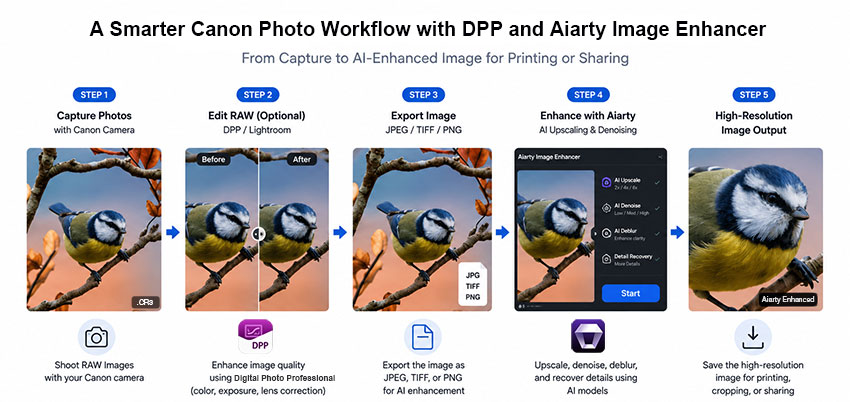Canon photo enhancement workflow with DPP and AI