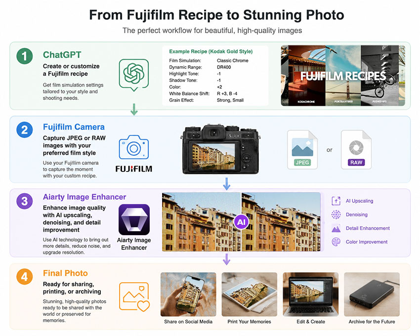 Complete AI Photography Workflow: From Fujifilm Recipe to Final Image