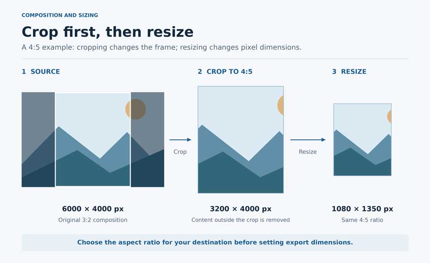 Crop versus resize: a 6000 by 4000 image cropped to 3200 by 4000, then resized to 1080 by 1350