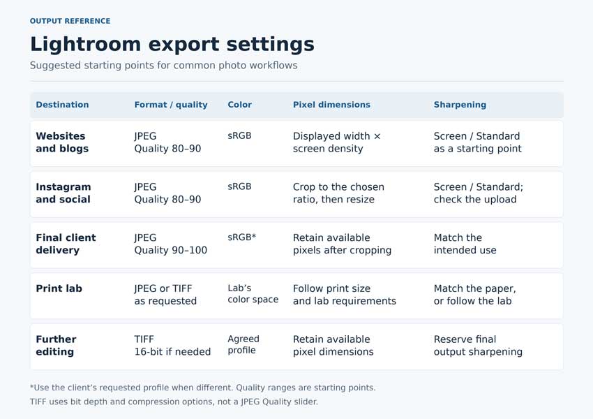 Lightroom export settings reference for web, social media, clients, print, and further editing