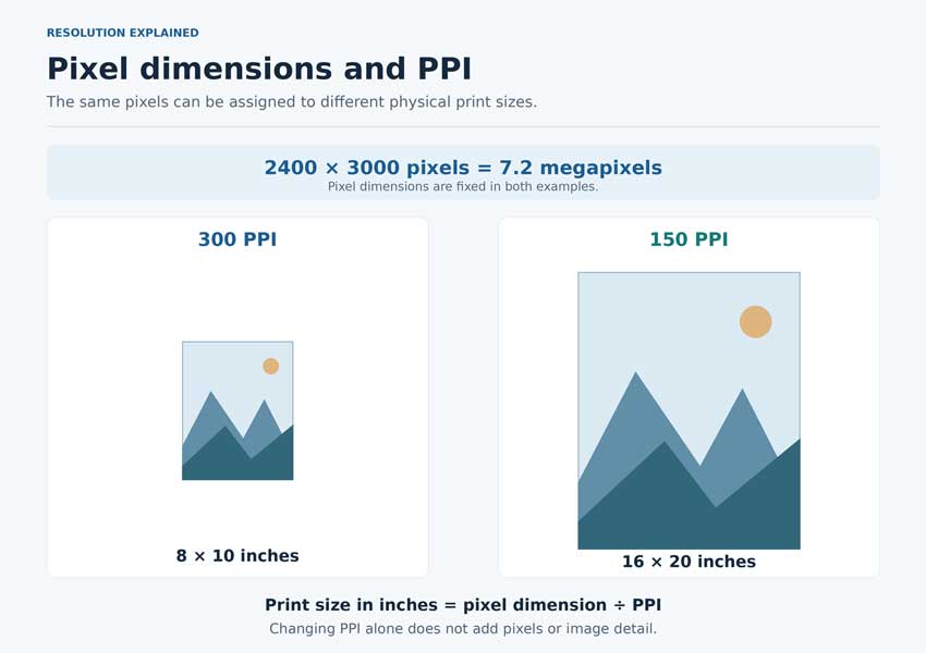 The same 2400 by 3000 pixels produce an 8 by 10 inch print at 300 PPI or a 16 by 20 inch print at 150 PPI