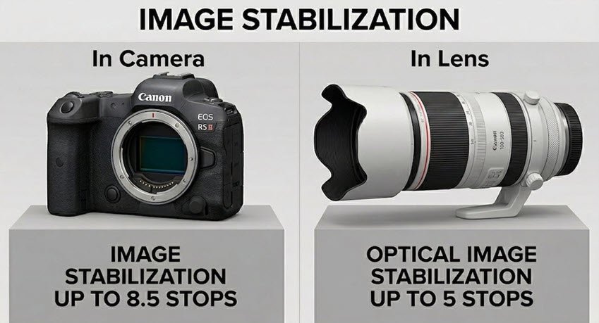 Camara Image Stabilization Vs Sharpness