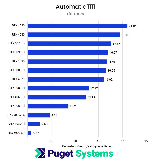 Stable Diffusion GPU Performance Comparison